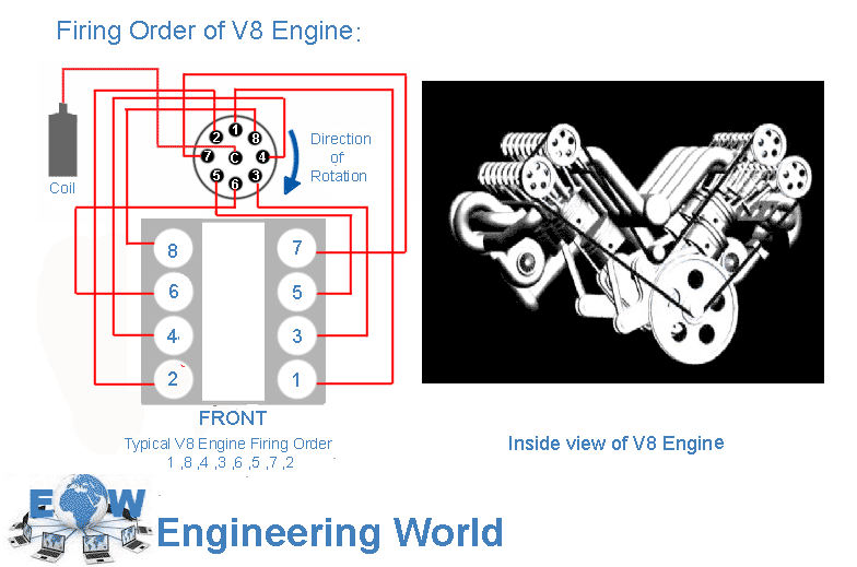 Engineering World Firing Order of V8 Engine