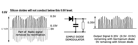 Electronics: Germanium diodes