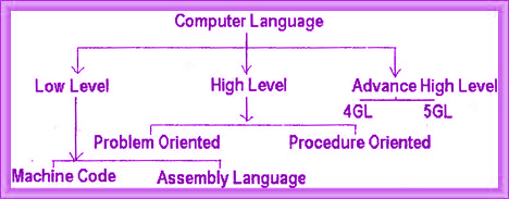 Understanding Basic Computer Language