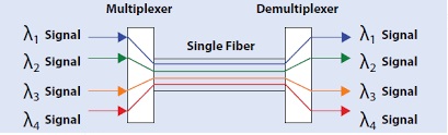 Multiplexing and Demultiplexing process in DWDM technology