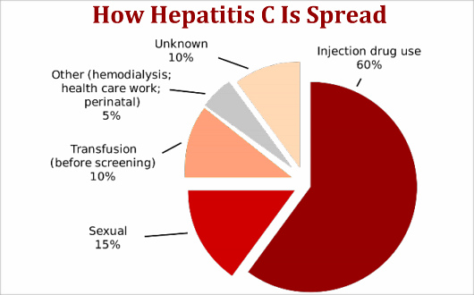 How Hepatitis C Is Spread
