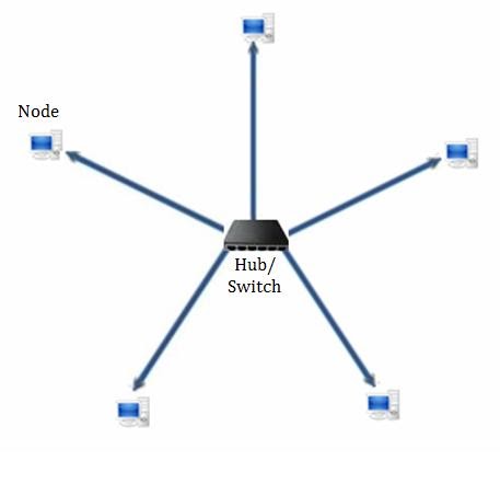 Network Topology
