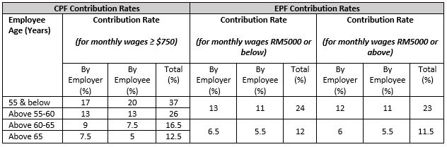 Epf contribution table 2021