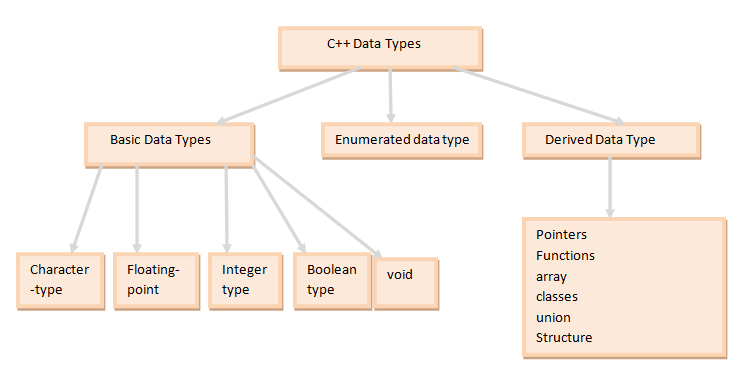 CS Mentor: C++ Data Types..