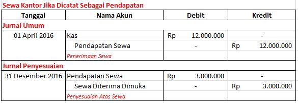 Pendapatan Diterima Dimuka Ajp Reza Blog S Ilmu Dunia Pendapatan Diterima Dimuka Ajp Reza Blog S Ilmu Dunia
