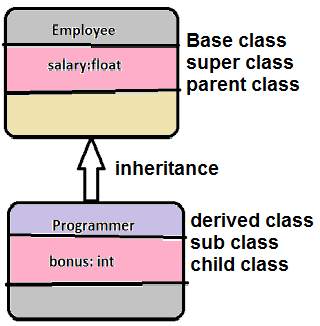 Learnprograming byluckysir: Java Inheritance with examples