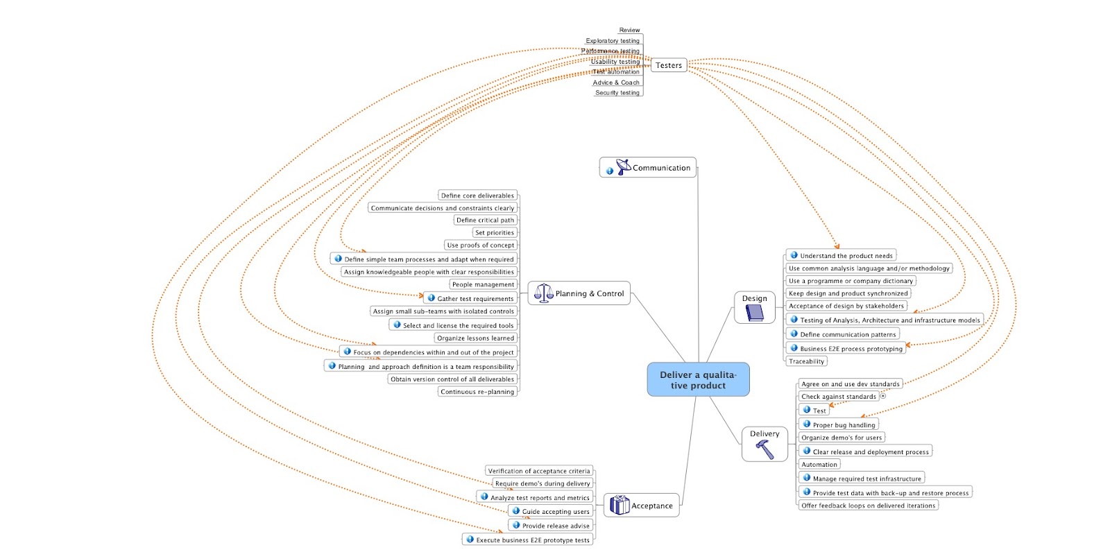 Common Test Sense How to deliver a qualitative product