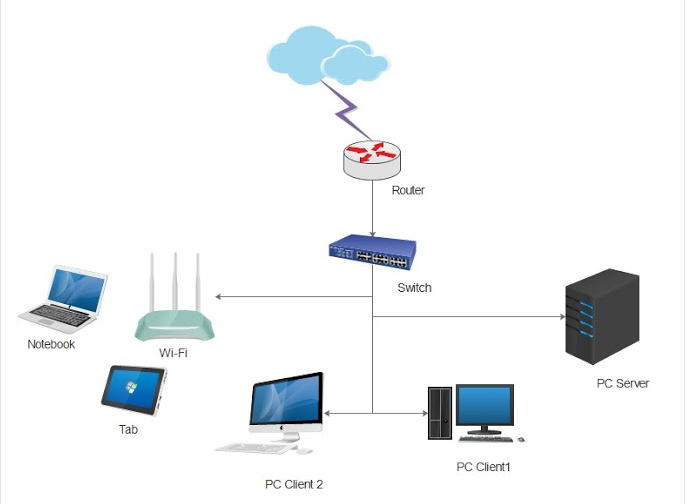 Membangun SOHO(Small Office Home Office) + Port Forwarding
