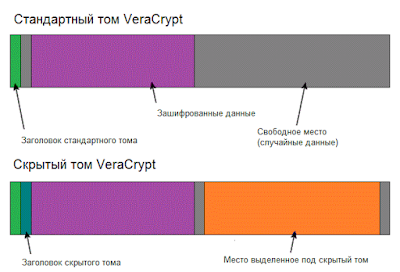 Стандартный и скрытый том VeraCrypt