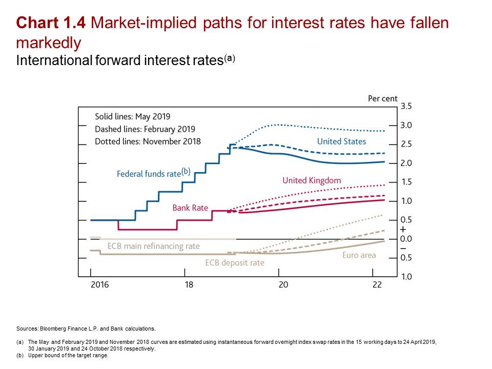 Current Interest Rates Chart