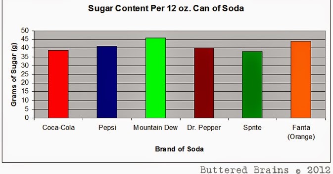 Calderone Fitness Soda Sugar