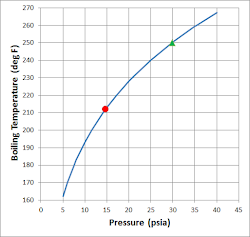 pressure altitude heat transfer boiling temperature water applied thermodynamics cookers boils sea level