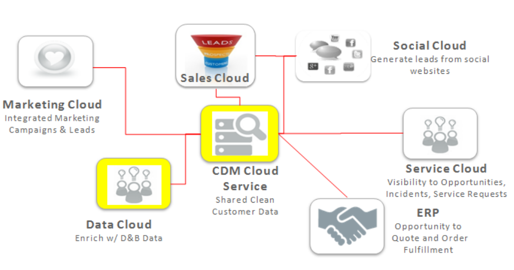 Bizinsight Consulting Blog: Oracle Customer Data Management Cloud