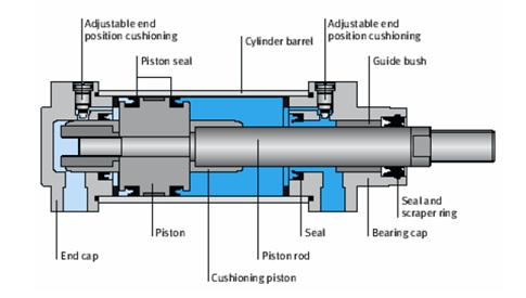 Automation & Mechatronics Engineering : PNEUMATIC ACTUATORS