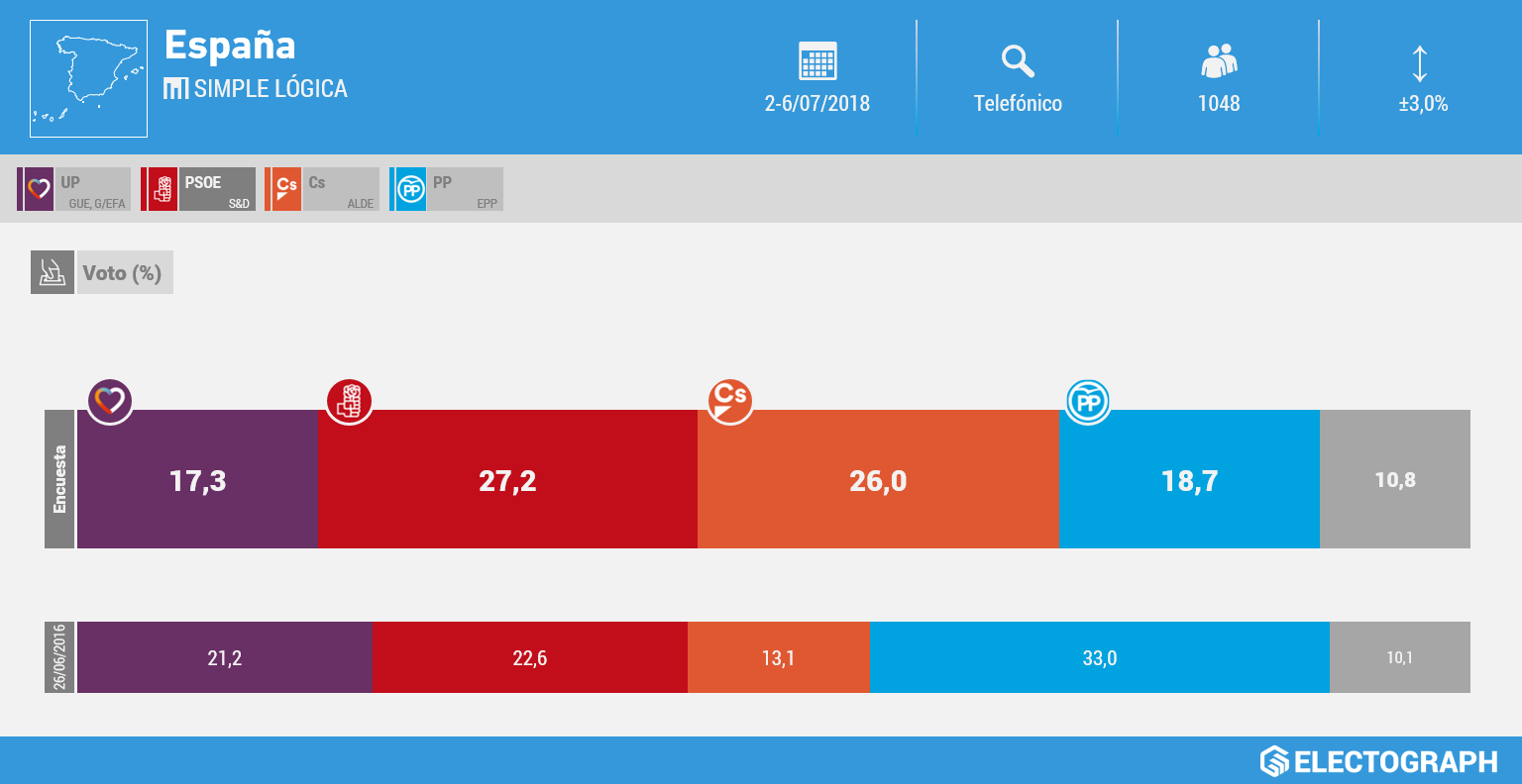 Gráfico de la encuesta para elecciones generales en España realizada por Simple Lógica en julio de 2018