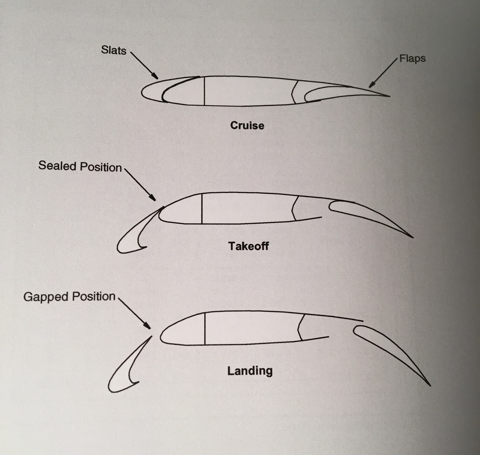 Flight To Success B777 Hight Lift Control System