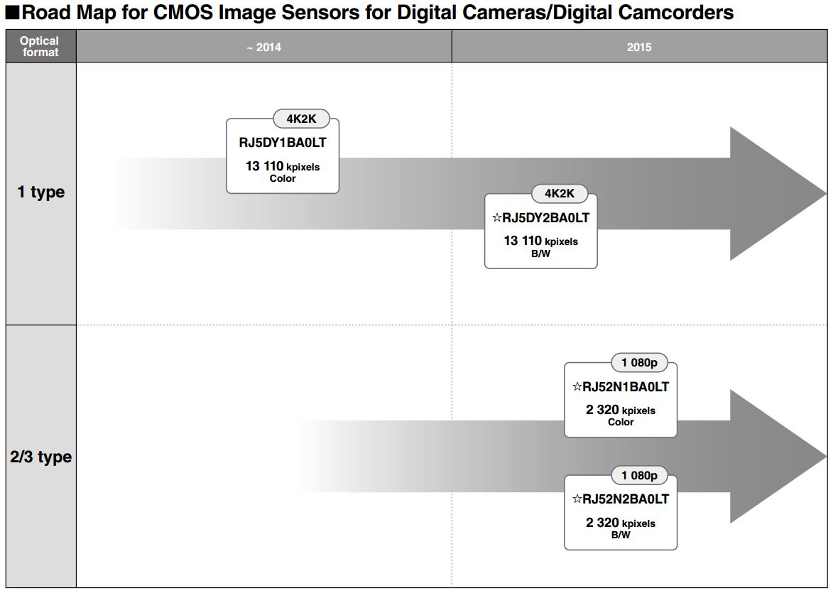 Sony, Sharp Announce 2MP Sensors - Sensors World