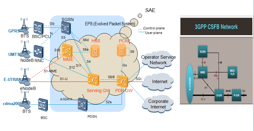 LTE Architecture and Interfaces Overview - Telecom Hub