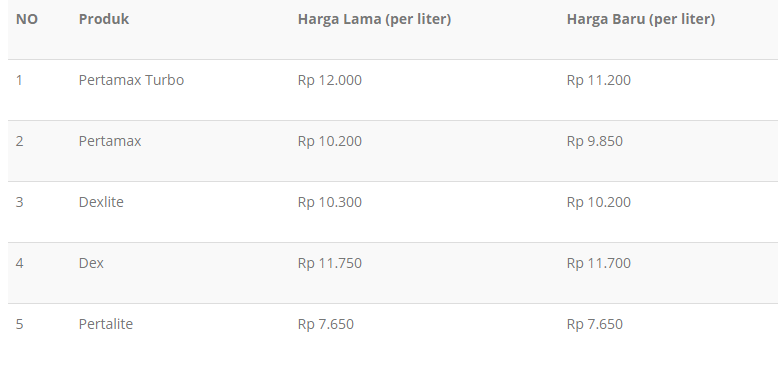 Harga minyak indonesia
