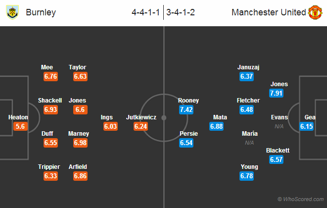 Possible Lineups: Burnley vs Manchester United