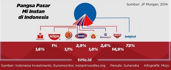 INDOMIE TERKENAL BANGET DI DUNIA