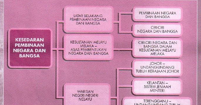 Ciri-Ciri Negara Dan Bangsa Dalam Kesultanan Melayu Melaka : Kesultanan