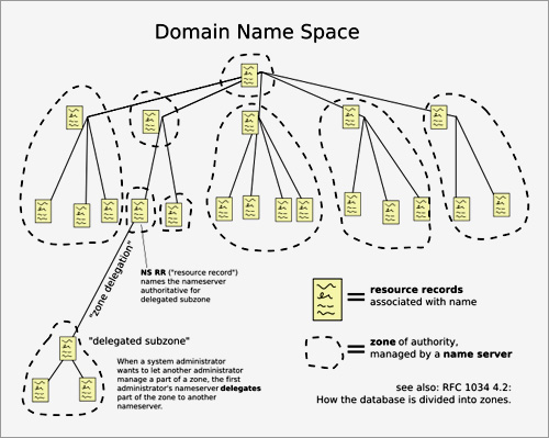 Catatan Kampus Mengenal Domain Name System Dns