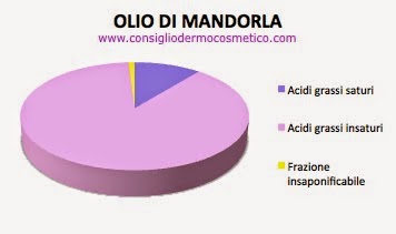 composizione olio di mandorla
