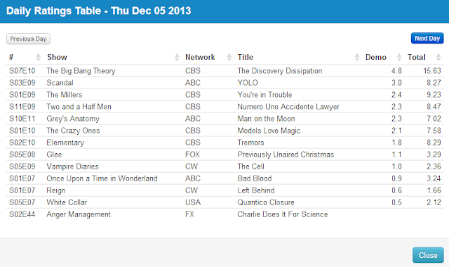 Final Adjusted TV Ratings for Thursday 5th December 2013
