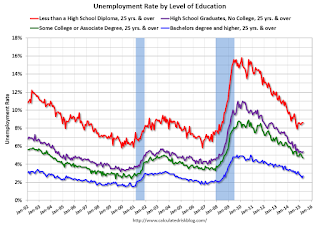 Unemployment by Level of Education