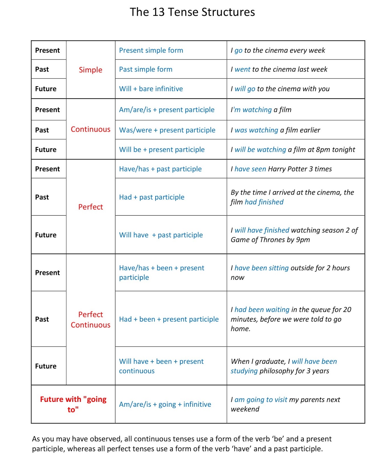 Use the continuous tense forms. English Grammar Tenses. English Tenses таблица. Tenses in English Table. All English Tenses таблица.