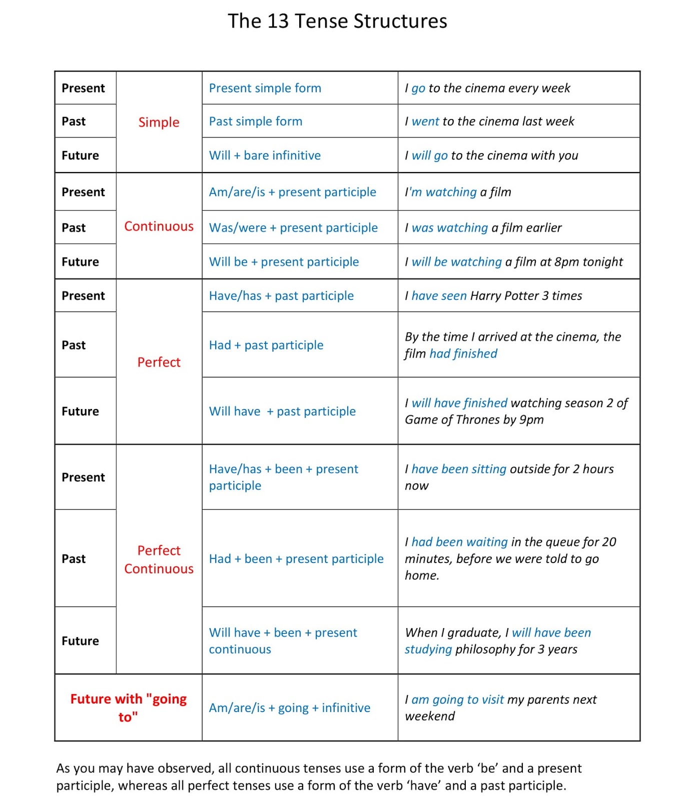 Use the continuous tense forms