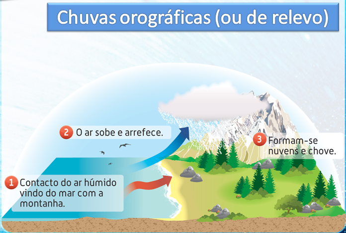 À Descoberta do Clima do Mundo: Chuvas orográficas ou de relevo