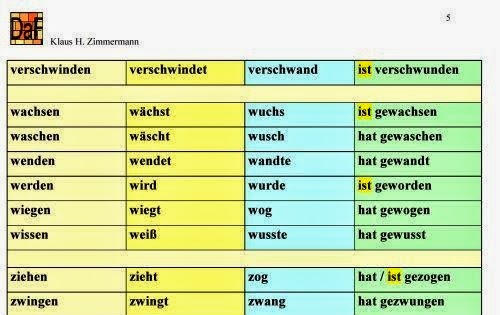 Język Niemiecki w szkole: Czas przeszły - formy
