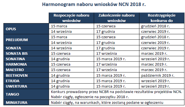 Harmonogram naboru wniosków w NCN w 2018 r. Harmonogram naboru wniosków w NCN w 2018 r.
