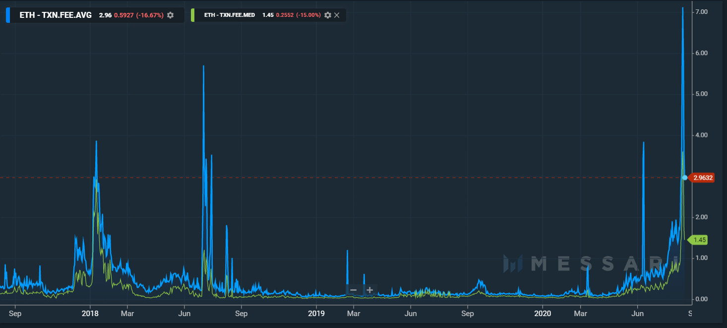 Ethereum'da Son 2 Yılın En Yüksek Seviyesi
