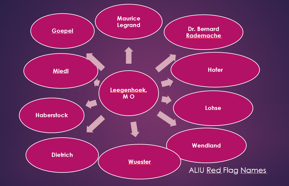 Open Art Data WWII art looting networks Leegenhoek