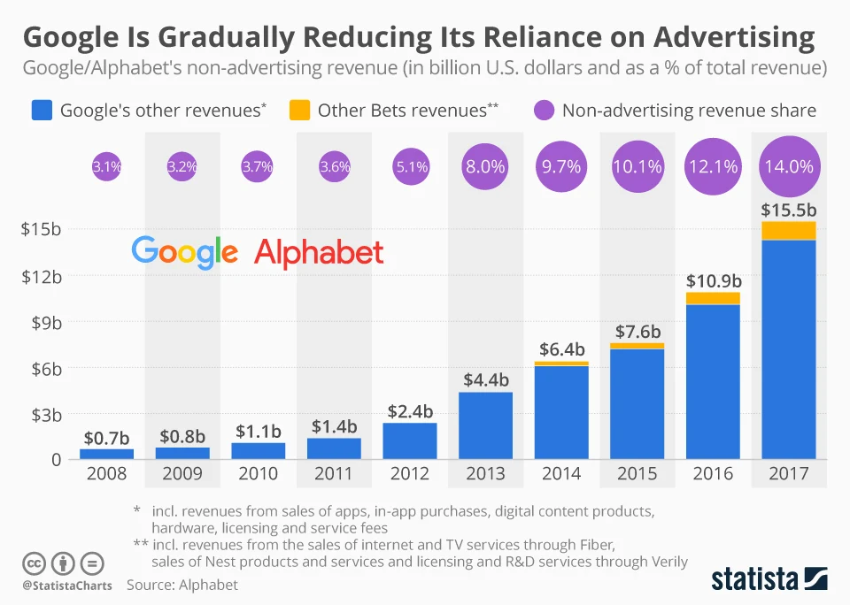 This chart shows the growth of Google's non-advertising revenue