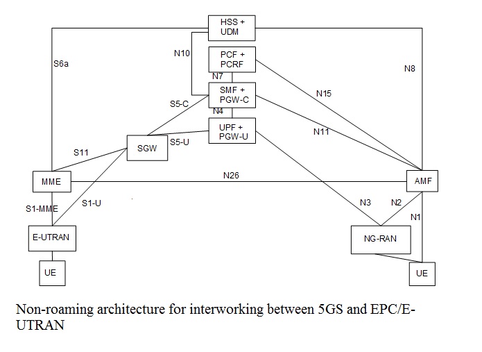 5G Stuff 5G Stuff N26, N1, S1 Interfaces