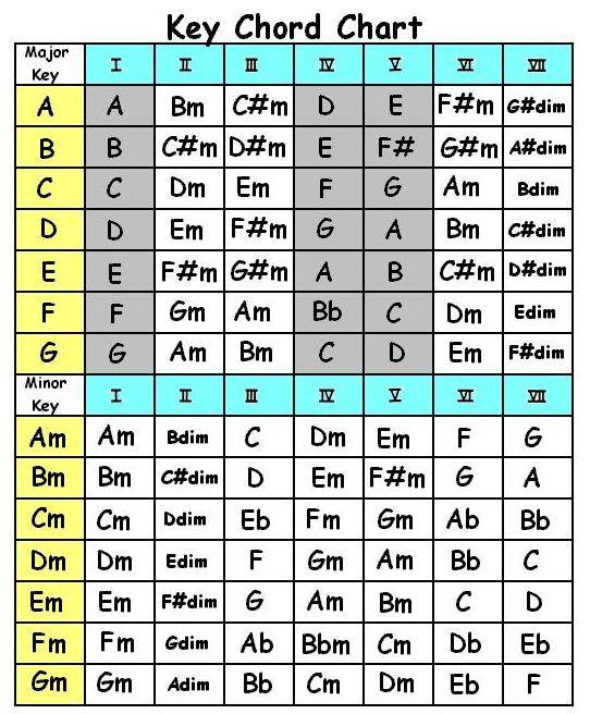 Ukulele ukulele chords poster : Piano : piano chords poster Piano Chords Poster as well as Piano ...