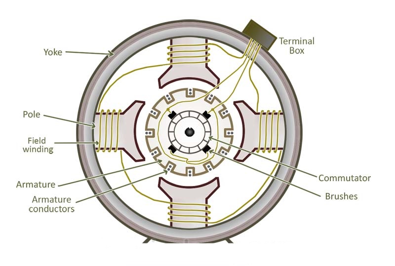 1) CICICLULU UUL 16. Explain the underlying principle and working of an  electric generator by drawing a labelled diagram. What is the of brushes?  tinchart circuit occur