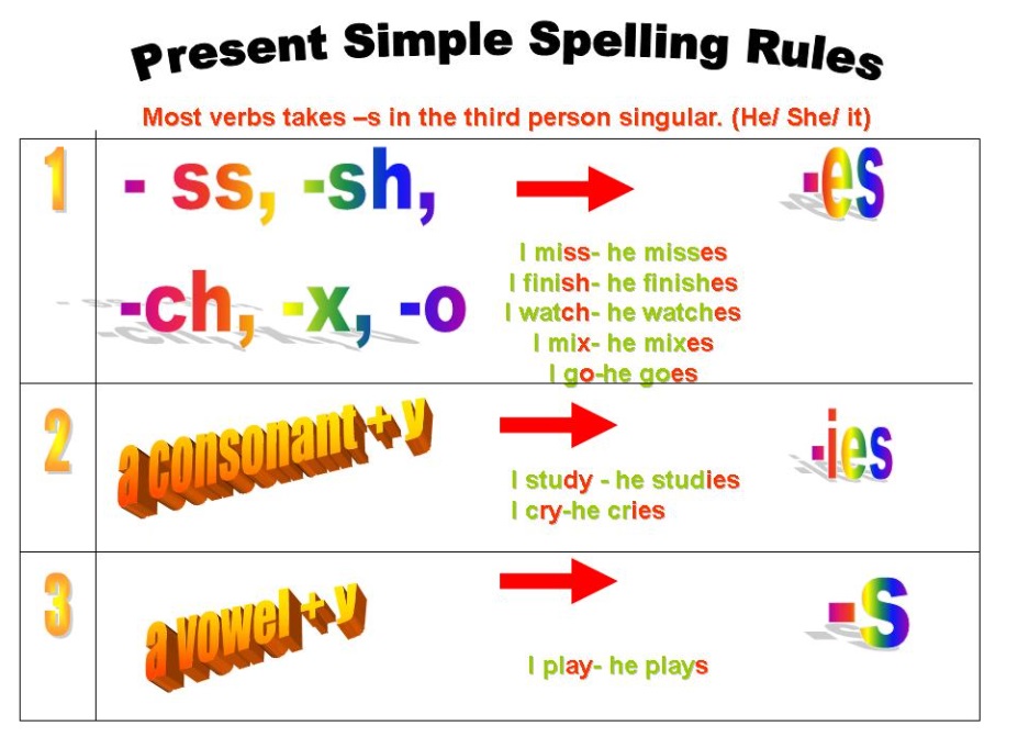 English Blog For 1 C Present Simple 3rd Person Singular rules 