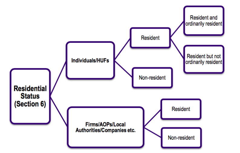 COMMERCE GURUKUL RESIDENTIAL STATUS [SECTION 6]