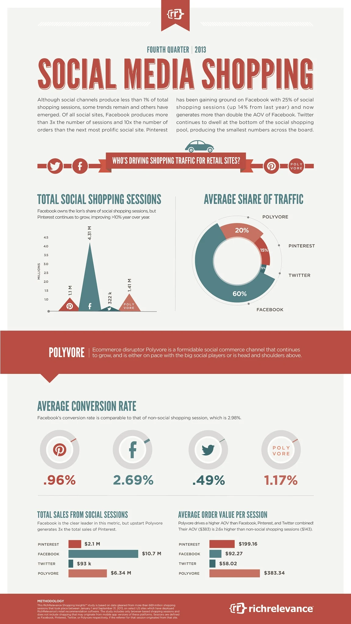 Social Media Shopping - Facebook Twitter or Pinterest Who's Driving Shopping Traffic For Retail Sites [Infographic]