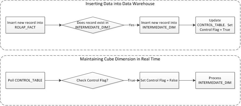 Business Intelligence Development (and some other general development ...