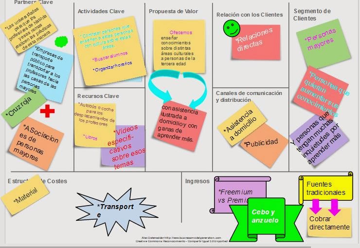 Blog de Iniciativa Emprendedora: PRACTICANDO EL PROTOTIPADO DE NUESTRO ...