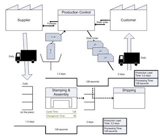 Lean Manufacturing and value stream mapping