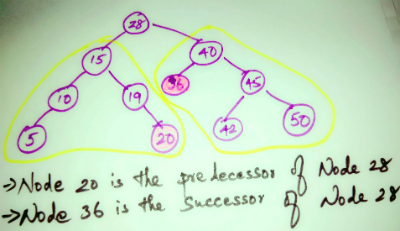 Inorder Predecessor and Successor of Binary Search Tree - Java Discover