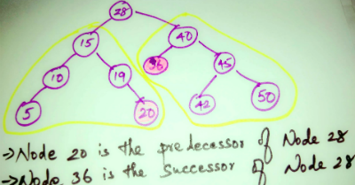 Inorder Predecessor and Successor of Binary Search Tree - Java Discover