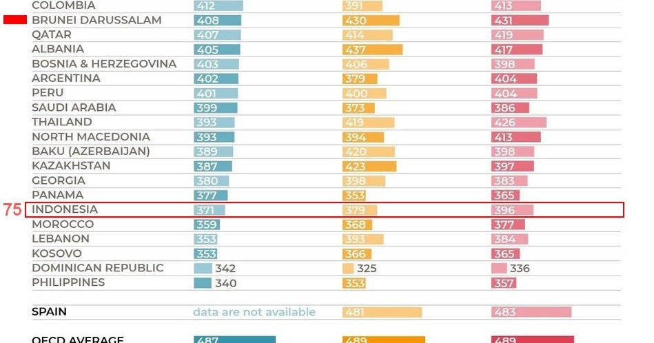 MENYEDIHKAN...! Peringkat Pendidikan Indonesia di Posisi Bawah, Lebih